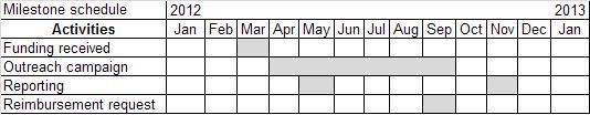 An example milestone schedule for an outreach project