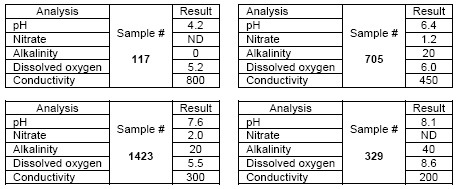 Sample Data