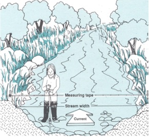 Flow Measurement Diagram