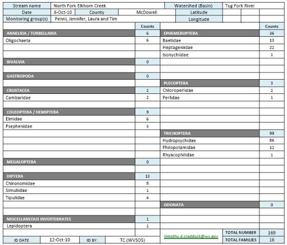 Lab Bench Sheet